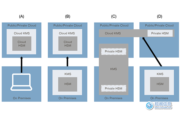 四种云上通用的密钥管理模型(图2)