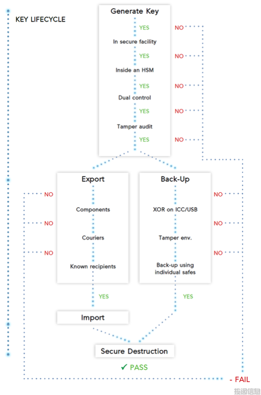 自动化和集中式密钥管理系统的好处(图3)